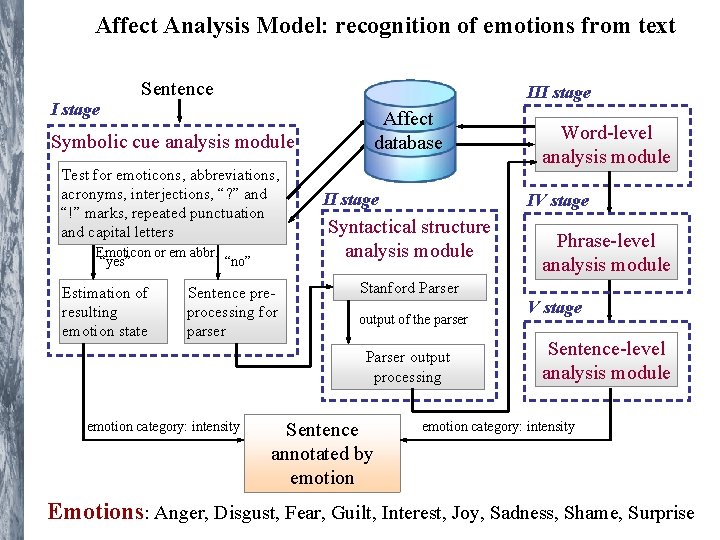 Affect Analysis Model: recognition of emotions from text I stage Sentence III stage Symbolic Affect Analysis Model: recognition of emotions from text I stage Sentence III stage Symbolic