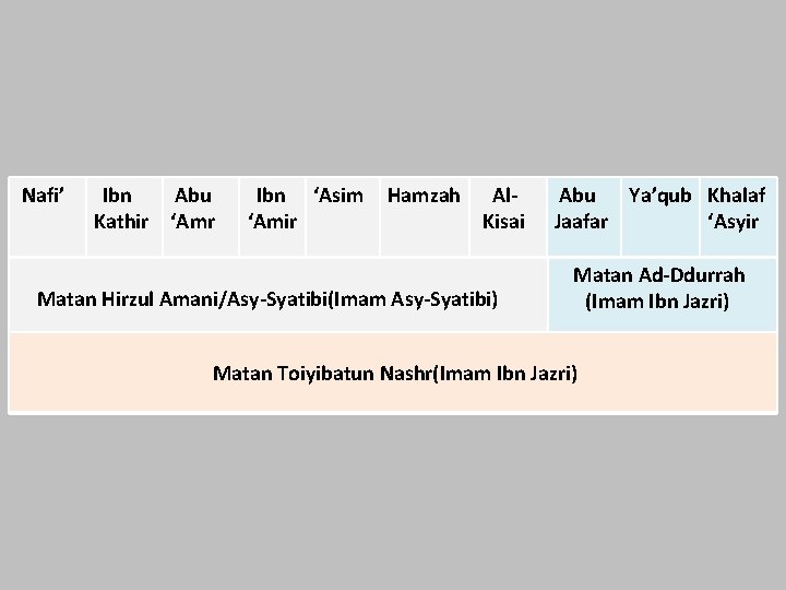 Nafi’ Ibn Abu Kathir ‘Amr Ibn ‘Asim ‘Amir Hamzah Al. Kisai Matan Hirzul Amani/Asy-Syatibi(Imam