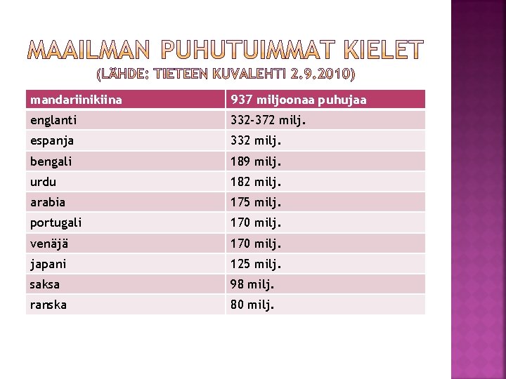 mandariinikiina 937 miljoonaa puhujaa englanti 332 -372 milj. espanja 332 milj. bengali 189 milj. mandariinikiina 937 miljoonaa puhujaa englanti 332 -372 milj. espanja 332 milj. bengali 189 milj.