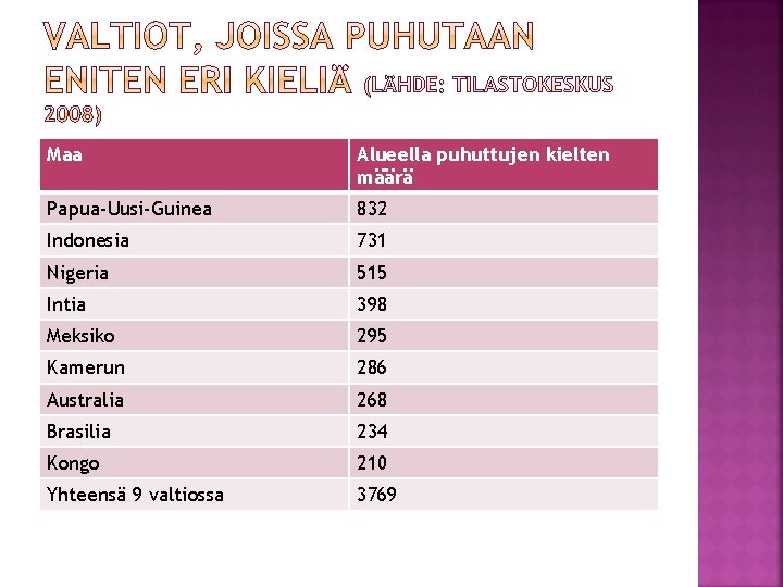 Maa Alueella puhuttujen kielten määrä Papua-Uusi-Guinea 832 Indonesia 731 Nigeria 515 Intia 398 Meksiko Maa Alueella puhuttujen kielten määrä Papua-Uusi-Guinea 832 Indonesia 731 Nigeria 515 Intia 398 Meksiko