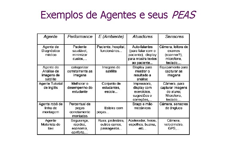 Exemplos de Agentes e seus PEAS 