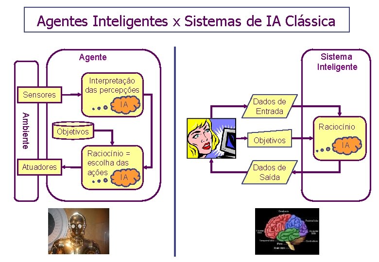 Agentes Inteligentes x Sistemas de IA Clássica Sistema Inteligente Agente Interpretação das percepções Sensores