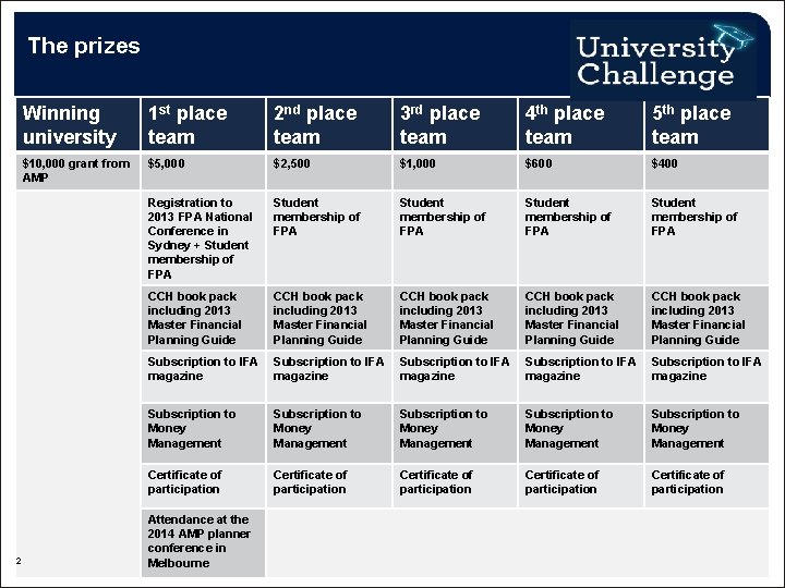 The prizes 2 Winning university 1 st place team 2 nd place team 3