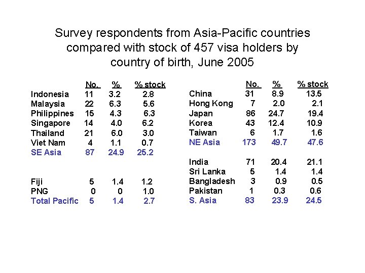 Survey respondents from Asia-Pacific countries compared with stock of 457 visa holders by country