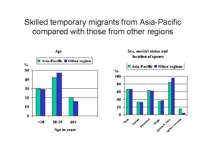 Skilled temporary migrants from Asia-Pacific compared with those from other regions 