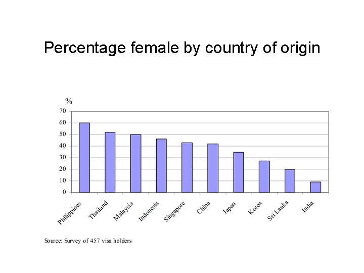 Percentage female by country of origin 