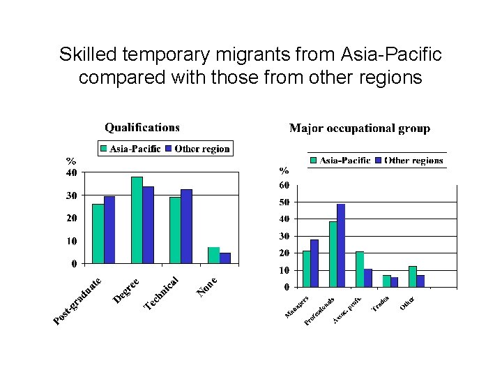 Skilled temporary migrants from Asia-Pacific compared with those from other regions 