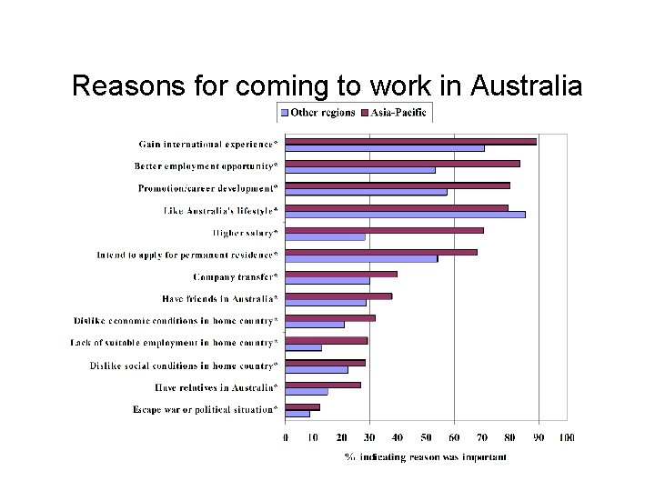 Reasons for coming to work in Australia 