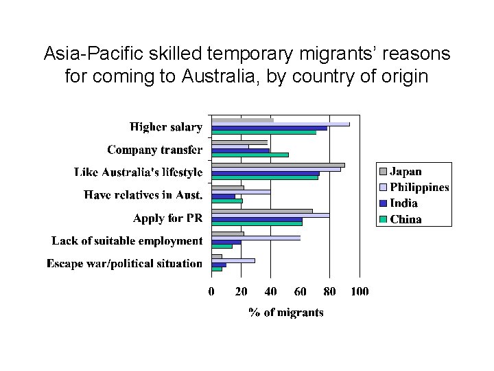 Asia-Pacific skilled temporary migrants’ reasons for coming to Australia, by country of origin 