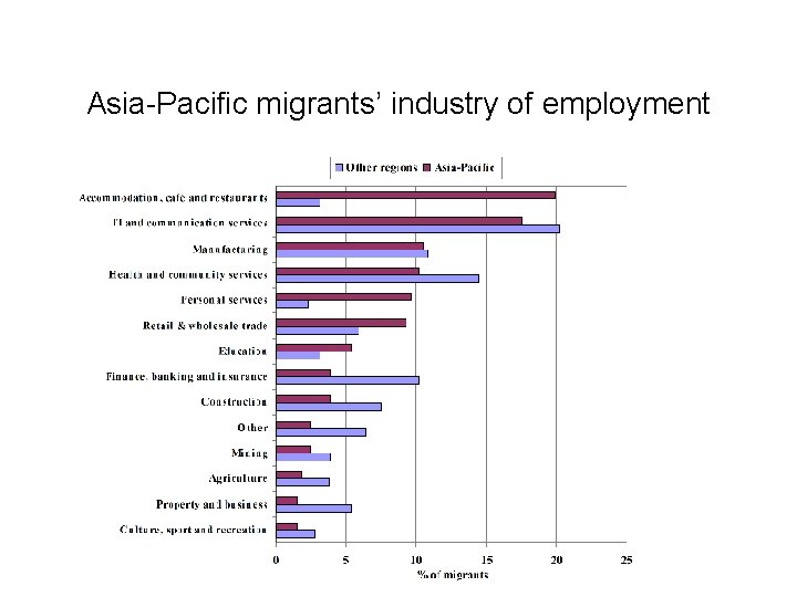 Asia-Pacific migrants’ industry of employment 