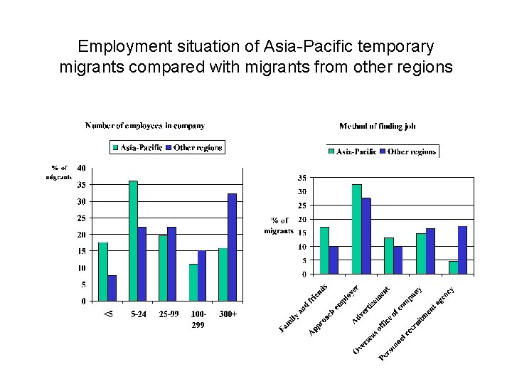 Employment situation of Asia-Pacific temporary migrants compared with migrants from other regions 