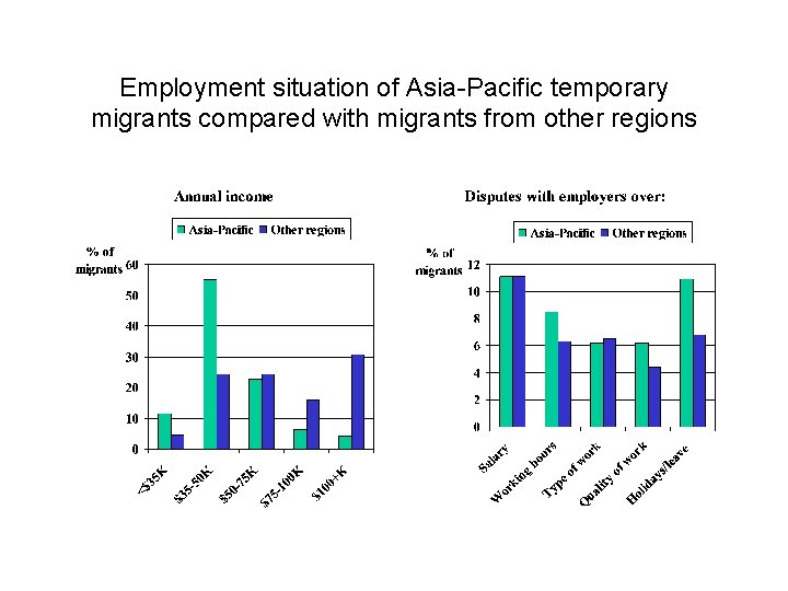 Employment situation of Asia-Pacific temporary migrants compared with migrants from other regions 