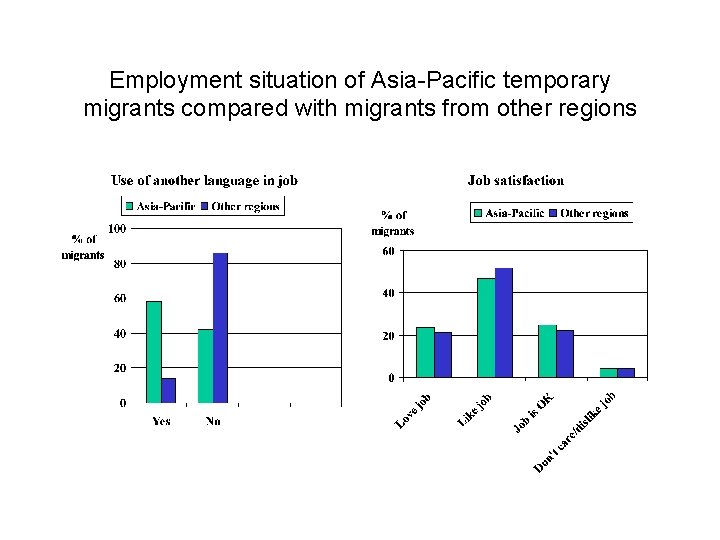 Employment situation of Asia-Pacific temporary migrants compared with migrants from other regions 