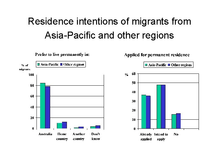 Residence intentions of migrants from Asia-Pacific and other regions 