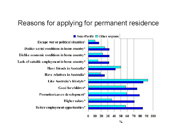 Reasons for applying for permanent residence 