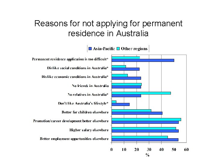 Reasons for not applying for permanent residence in Australia 