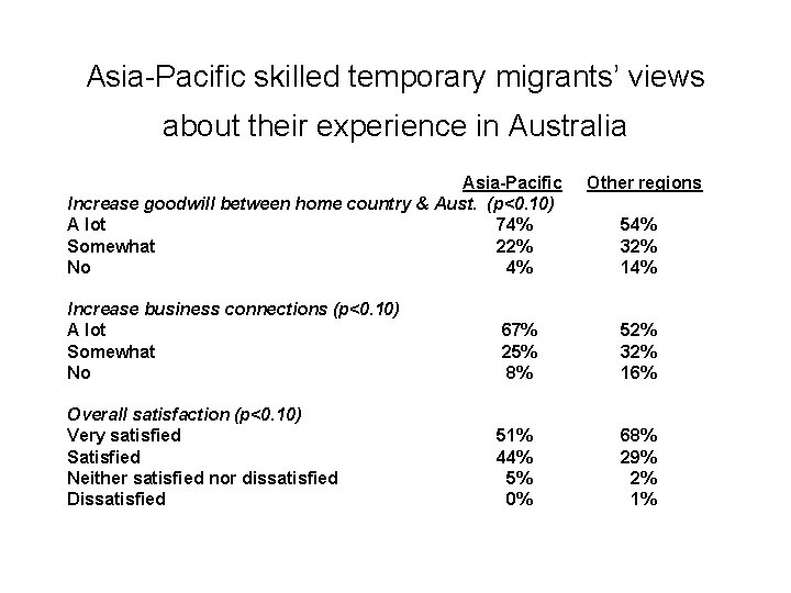 Asia-Pacific skilled temporary migrants’ views about their experience in Australia Asia-Pacific Increase goodwill between