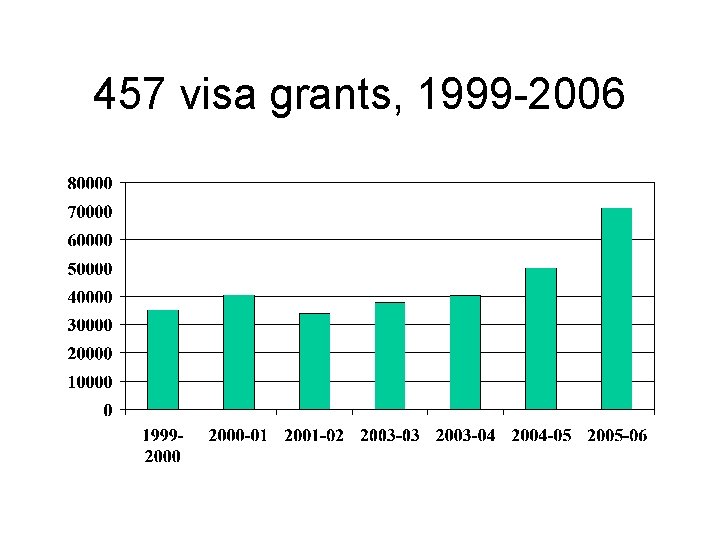 457 visa grants, 1999 -2006 
