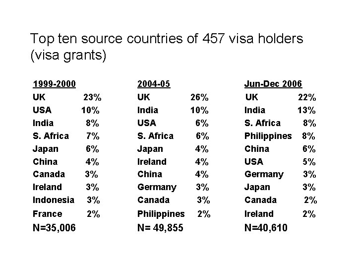 Top ten source countries of 457 visa holders (visa grants) 1999 -2000 UK 23%