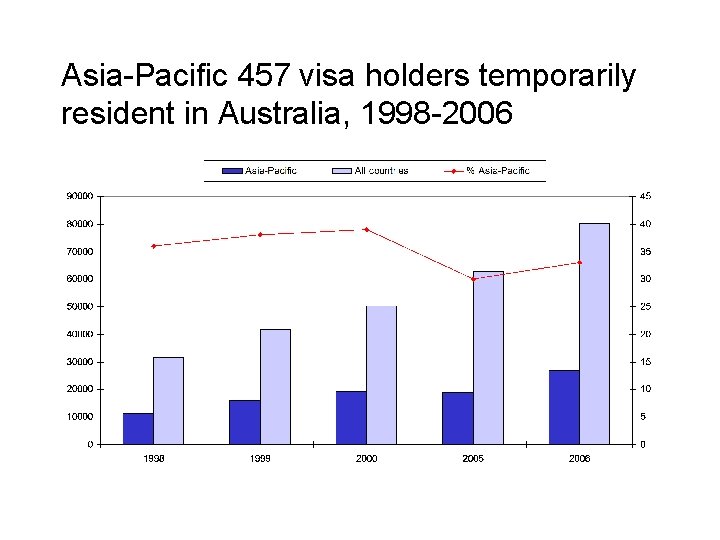 Asia-Pacific 457 visa holders temporarily resident in Australia, 1998 -2006 