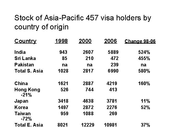 Stock of Asia-Pacific 457 visa holders by country of origin Country 1998 2000 2006