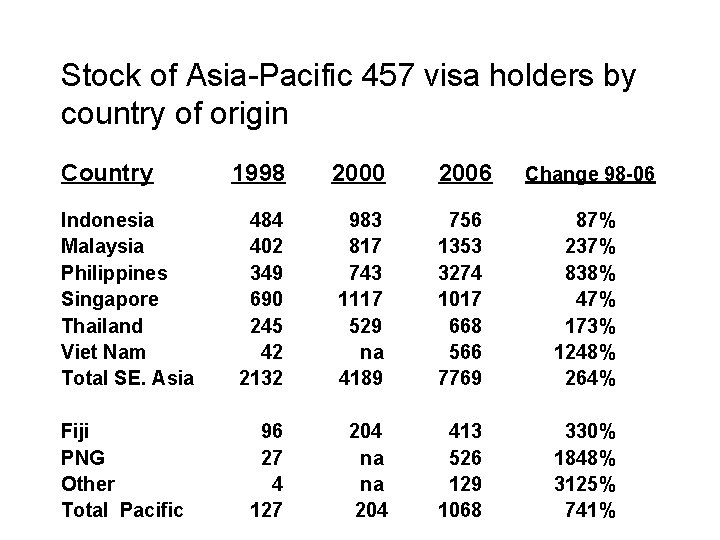 Stock of Asia-Pacific 457 visa holders by country of origin Country 1998 2000 2006