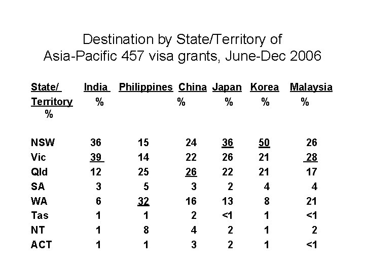 Destination by State/Territory of Asia-Pacific 457 visa grants, June-Dec 2006 State/ Territory % NSW