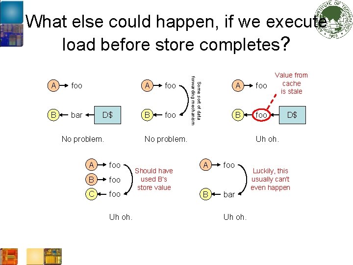 What else could happen, if we execute load before store completes? foo B bar