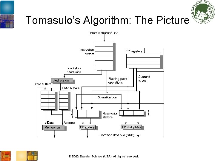 Tomasulo’s Algorithm: The Picture 