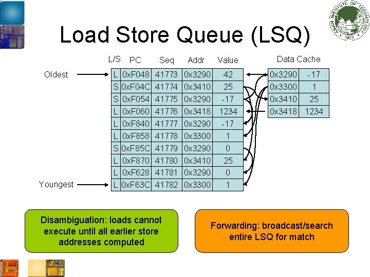 Load Store Queue (LSQ) Oldest Youngest L/S PC Seq L S S L L