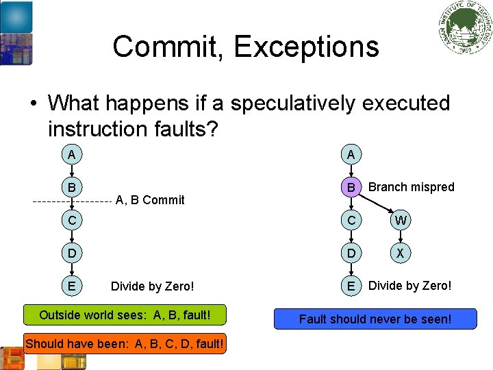 Commit, Exceptions • What happens if a speculatively executed instruction faults? A A B