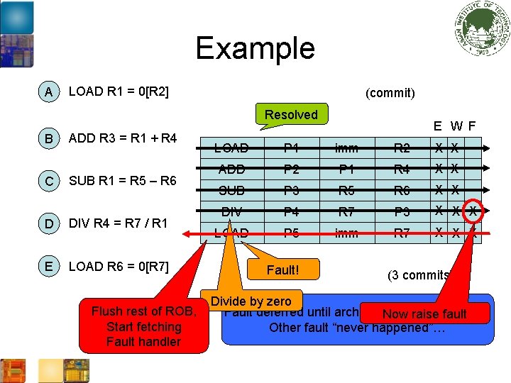 Example A LOAD R 1 = 0[R 2] (commit) Resolved Miss B C ADD