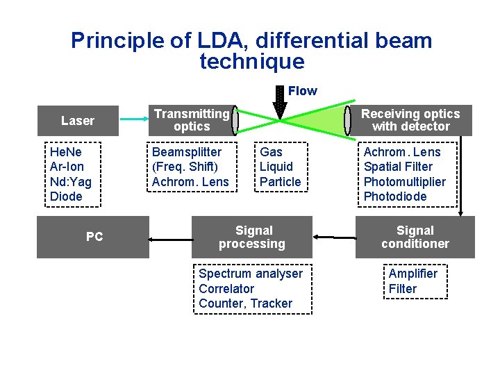 Laser Doppler Velocimetry Introduction to principles and applications