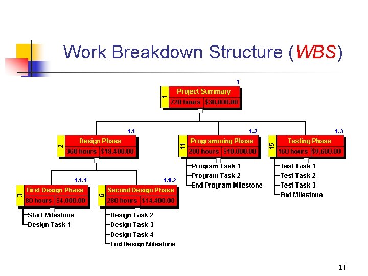 Work Breakdown Structure (WBS) 14 Work Breakdown Structure (WBS) 14