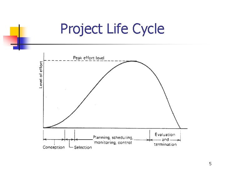 Project Life Cycle 5 Project Life Cycle 5
