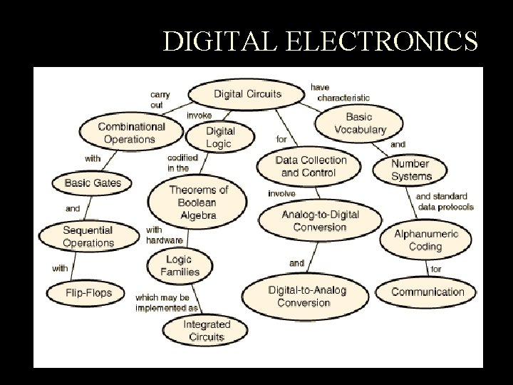 DIGITAL ELECTRONICS 