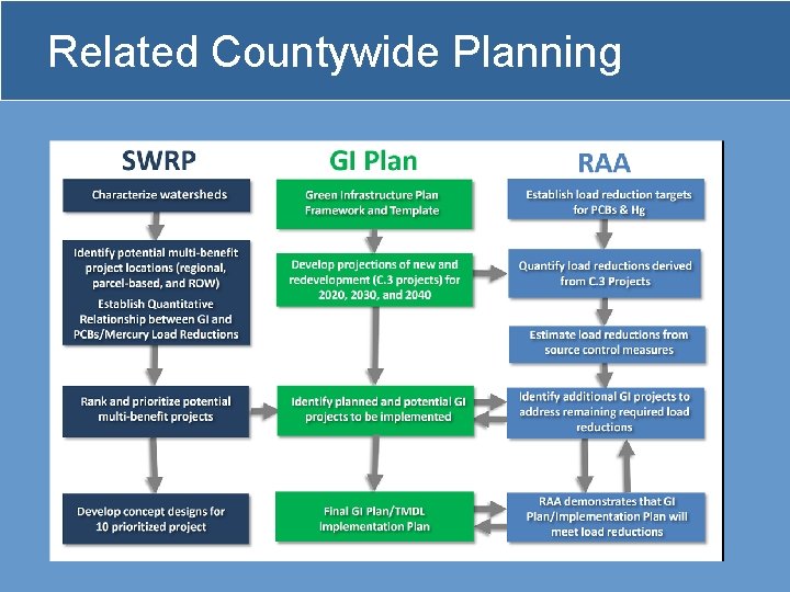 Related Countywide Planning 