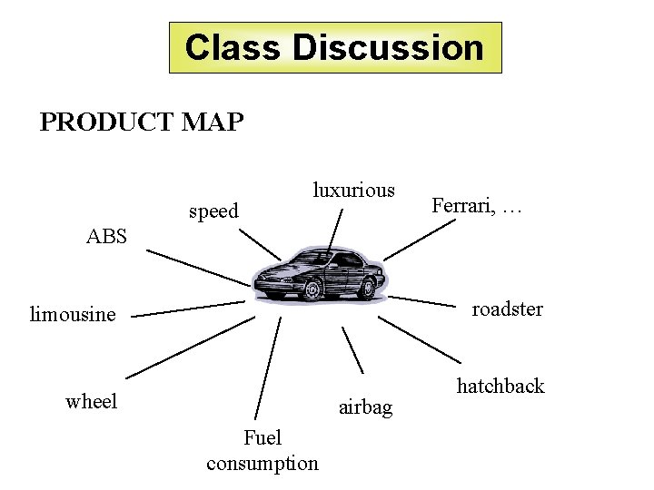 Class Discussion PRODUCT MAP speed luxurious Ferrari, … ABS roadster limousine wheel airbag Fuel