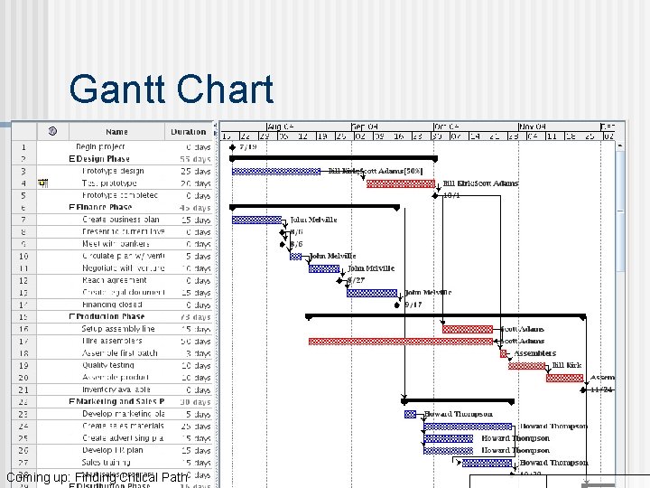Gantt Chart Coming up: Finding Critical Path Gantt Chart Coming up: Finding Critical Path