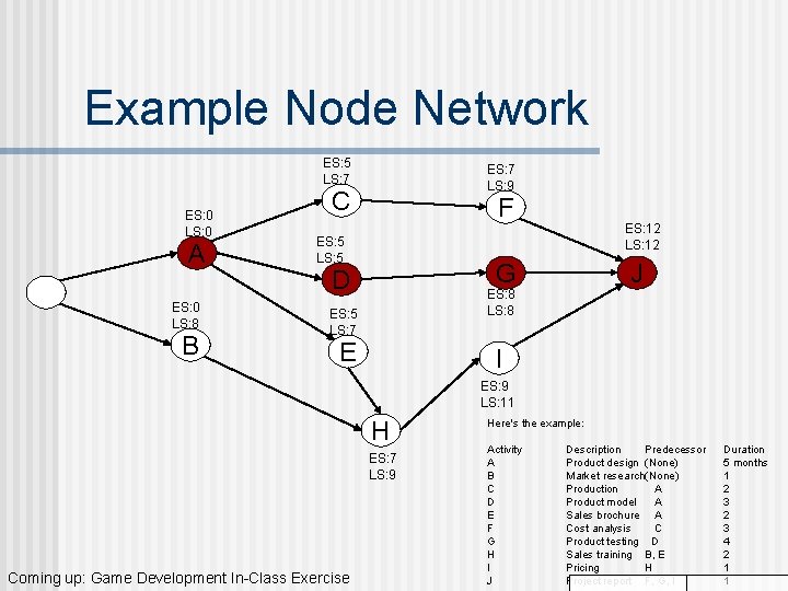 Example Node Network ES: 5 LS: 7 ES: 0 LS: 0 A ES: 0 Example Node Network ES: 5 LS: 7 ES: 0 LS: 0 A ES: 0