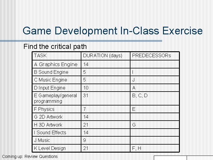 Game Development In-Class Exercise Find the critical path TASK DURATION (days) A Graphics Engine Game Development In-Class Exercise Find the critical path TASK DURATION (days) A Graphics Engine