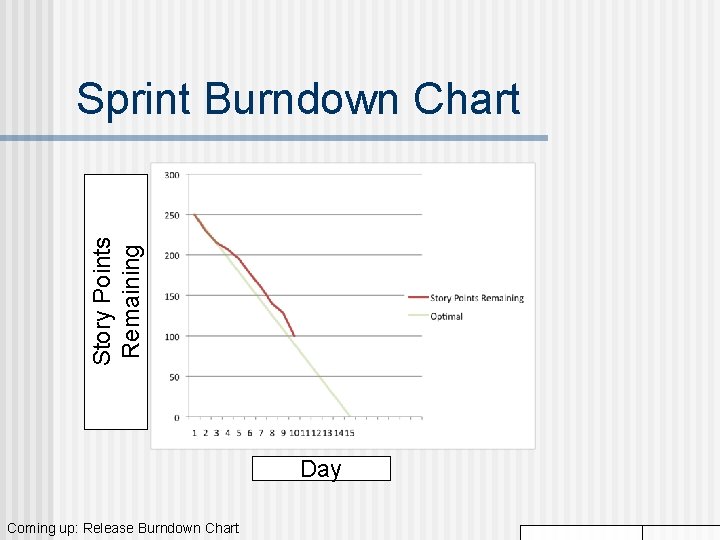 Story Points Remaining Sprint Burndown Chart Day Coming up: Release Burndown Chart Story Points Remaining Sprint Burndown Chart Day Coming up: Release Burndown Chart