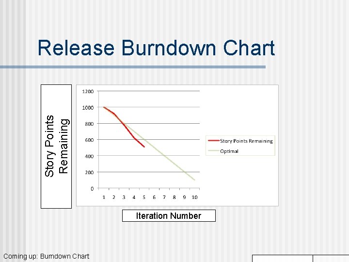 Story Points Remaining Release Burndown Chart Iteration Number Coming up: Burndown Chart Story Points Remaining Release Burndown Chart Iteration Number Coming up: Burndown Chart