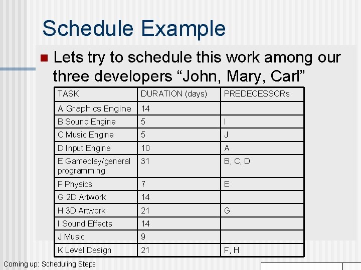 Schedule Example n Lets try to schedule this work among our three developers “John, Schedule Example n Lets try to schedule this work among our three developers “John,