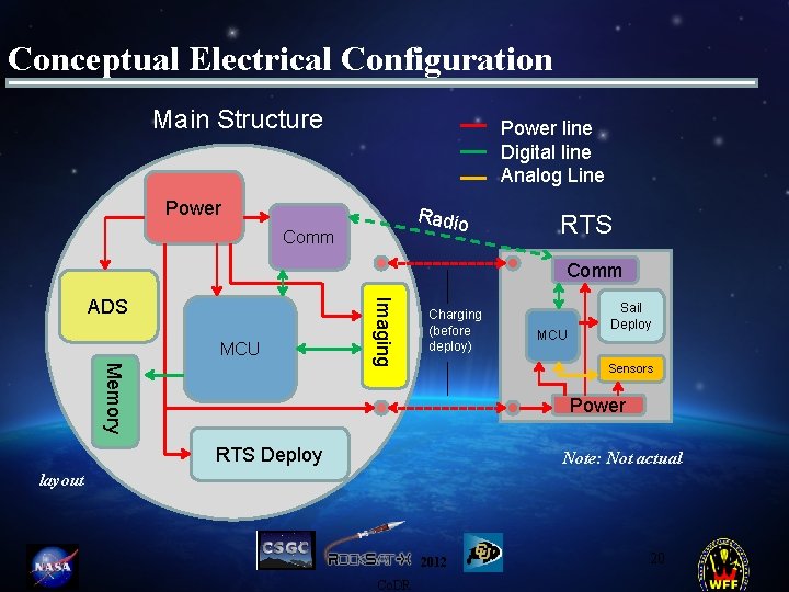 Conceptual Electrical Configuration Main Structure Power line Digital line Analog Line Power Radio Comm