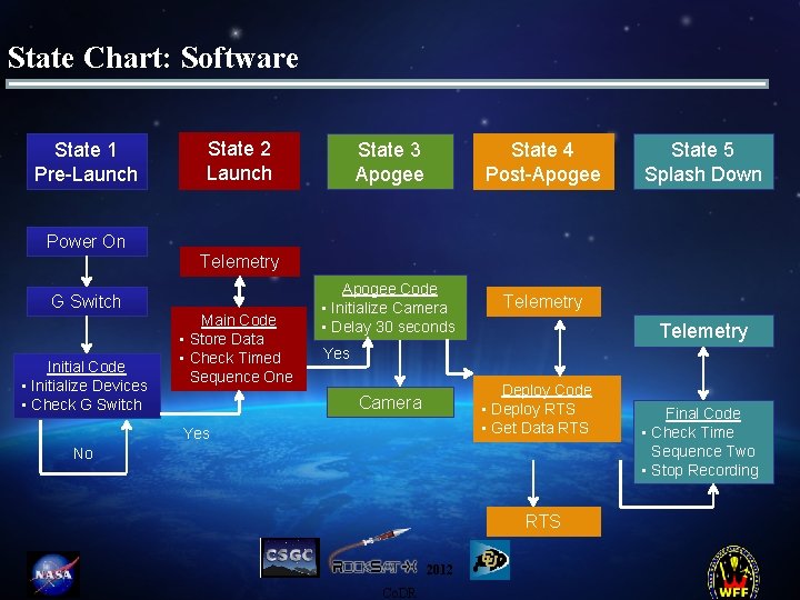 State Chart: Software State 1 Pre-Launch State 2 Launch State 3 Apogee State 4 State Chart: Software State 1 Pre-Launch State 2 Launch State 3 Apogee State 4
