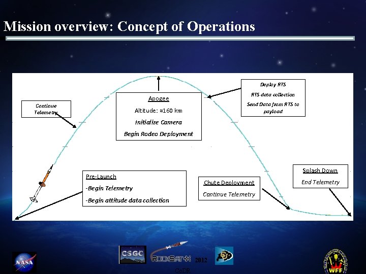 Mission overview: Concept of Operations Deploy RTS data collection Apogee Continue Telemetry Send Data