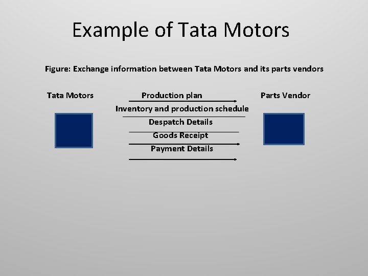 Example of Tata Motors Figure: Exchange information between Tata Motors and its parts vendors