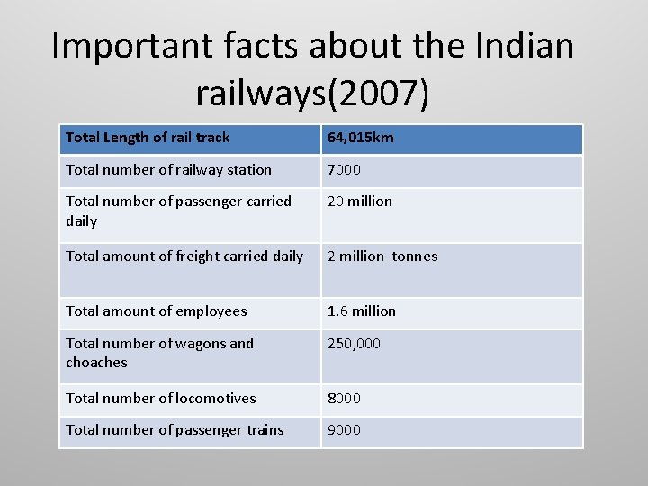 Important facts about the Indian railways(2007) Total Length of rail track 64, 015 km