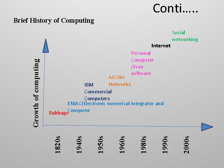 Conti…. . Brief History of Computing Personal Computer /Free software 2000 s 1990 s